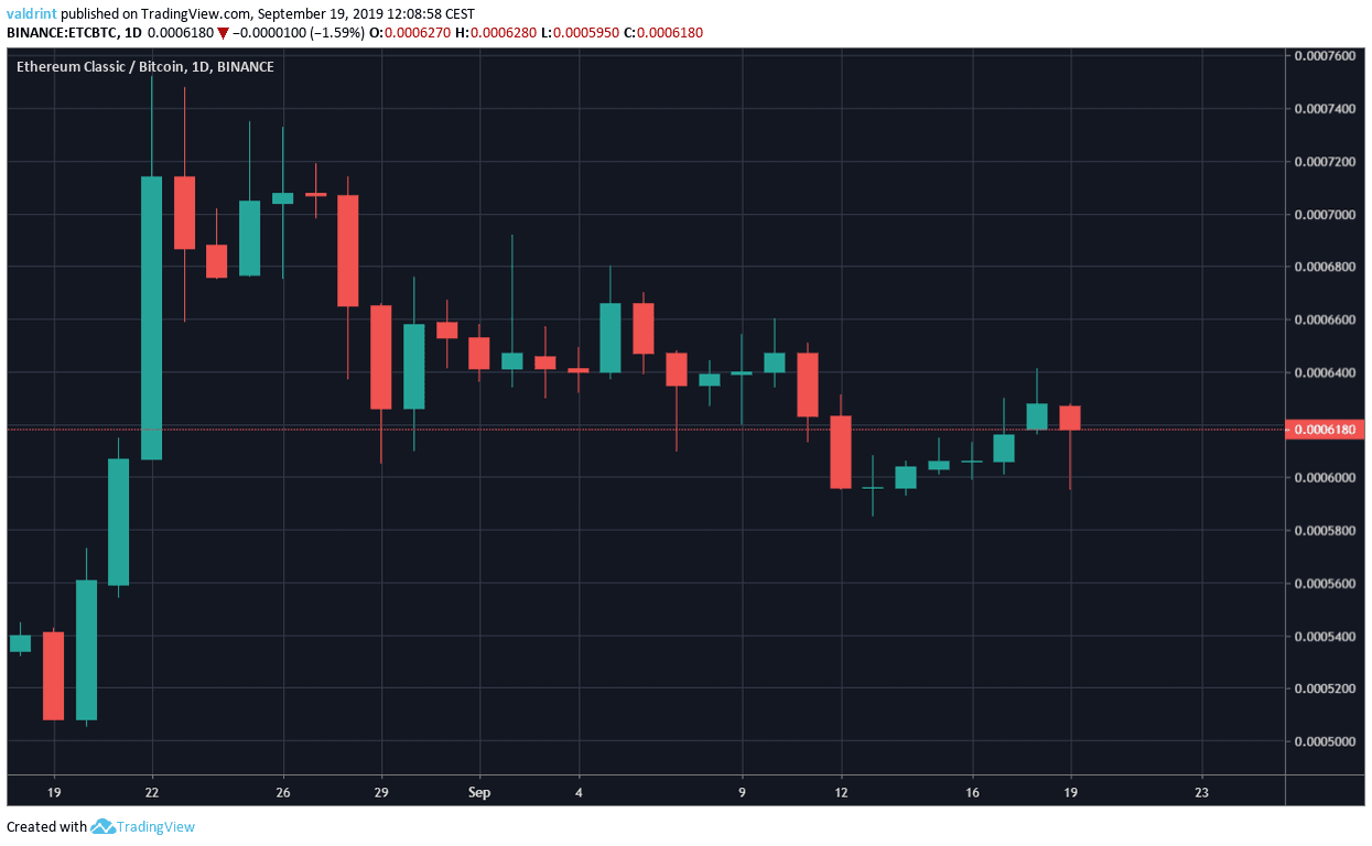 Технический анализ Ethereum Classic: ETC/BTC завершит откат на 56,000 сатоши