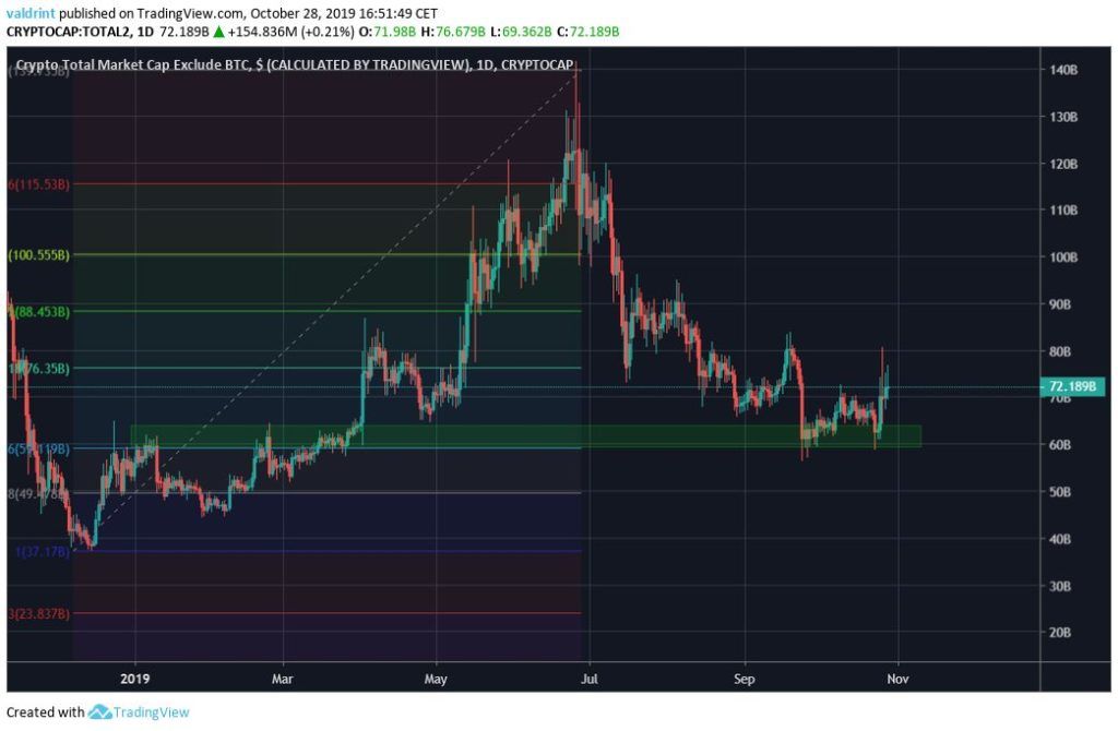 Как рост биткоина может отразиться на рынке альткоинов