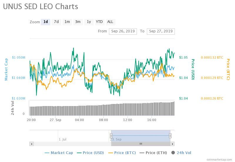 Токены LEO на $5,5 млн ушли на Bitfinex: готовится сброс?