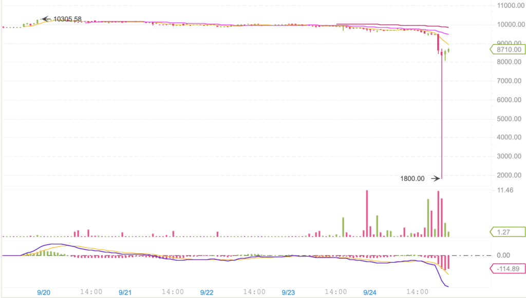 На Binance кто-то купил биткоины за $1800