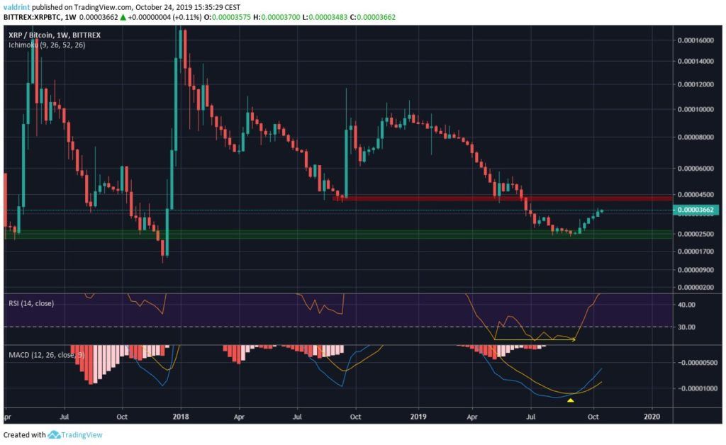 Ethereum и XRP могут встать в авангарде нового сезона альткоинов