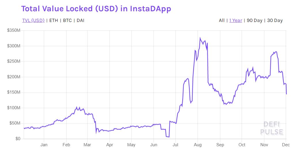 Заблокированные под нужды InstaDApp активы