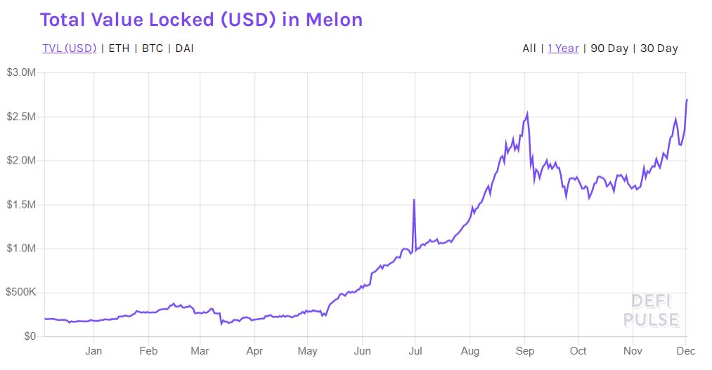 Количество заблокированных под нужды Melon активов
