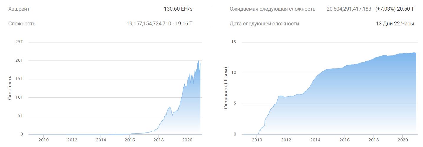 Показатели хэшрейта и сложности майнинга биткоина