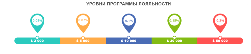 Информация об уровнях программ лояльности