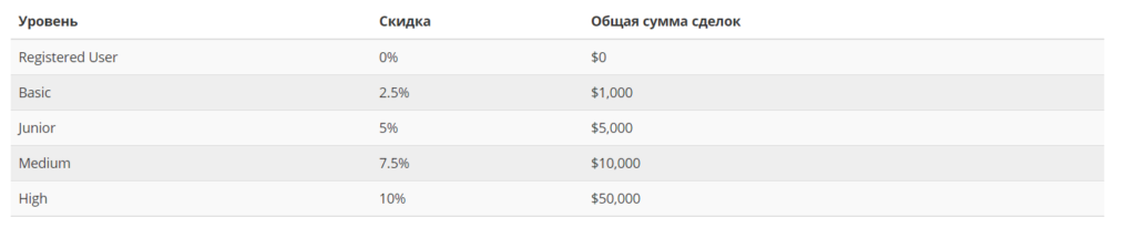 Информация об уровнях лояльности AlfaCashier