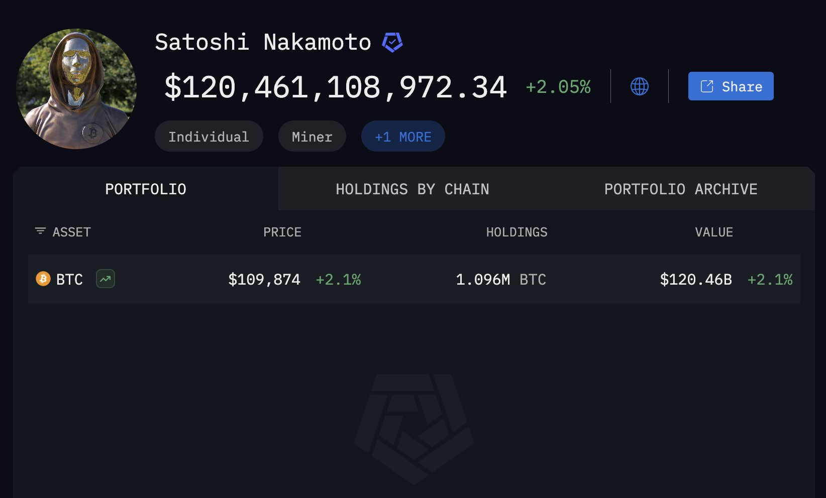 сколько биткоинов у Сатоши