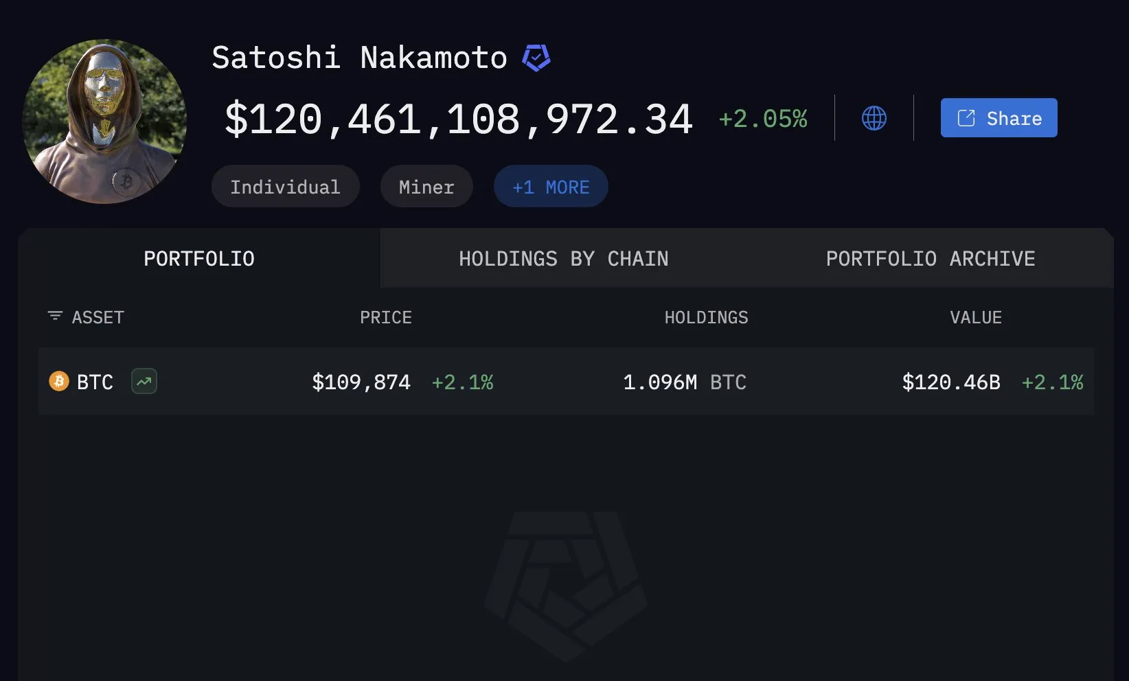 сколько биткоинов у Сатоши