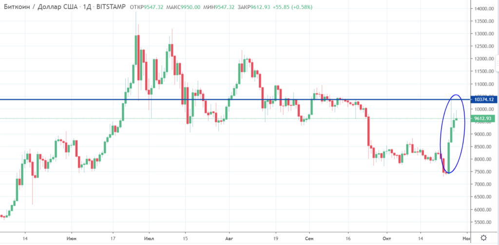 График биткоина