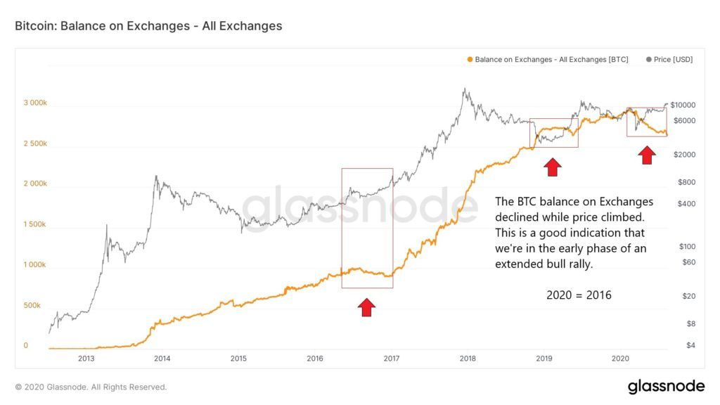 bitcoin on exchanges glassnode