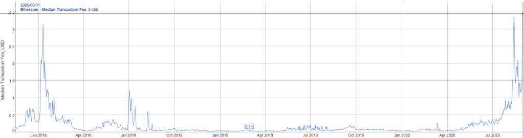 ethereum fees average data
