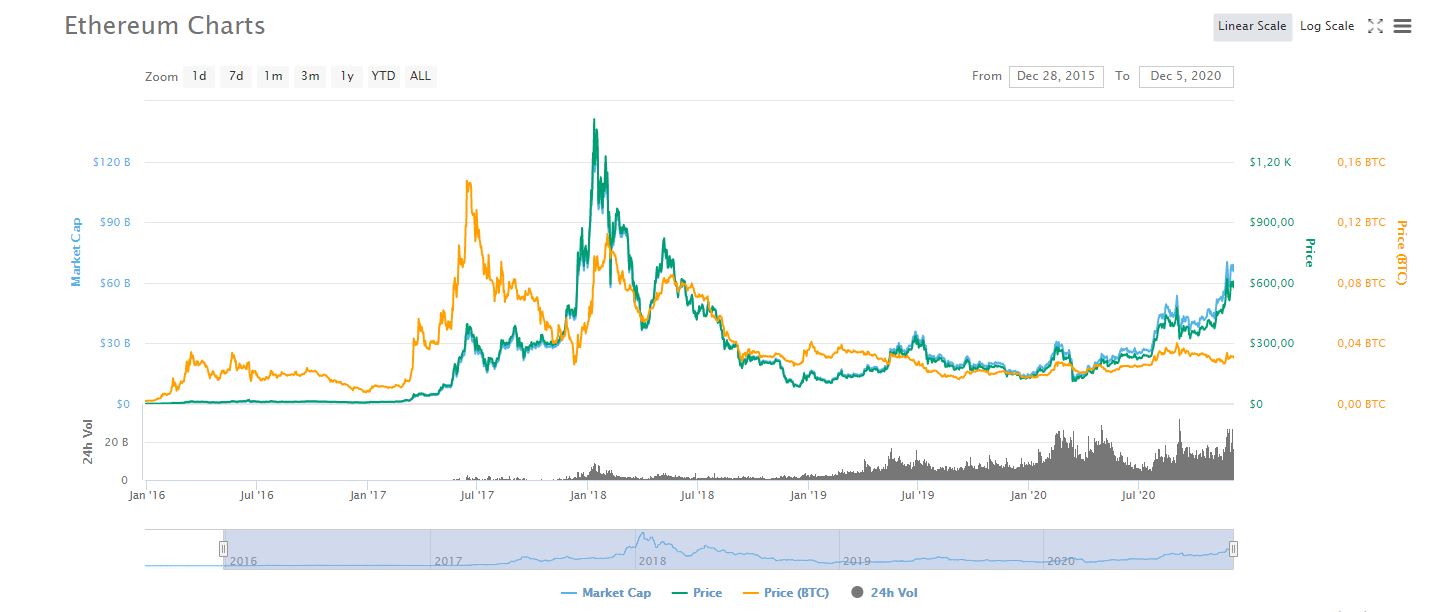 Скрин графика криптовалюты Ethereum