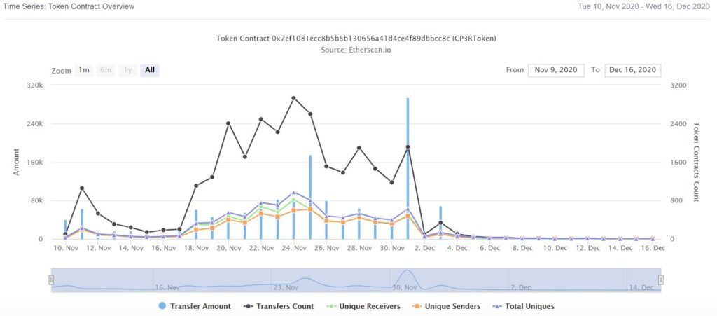 График операций смарт-контракта Compounder Finance