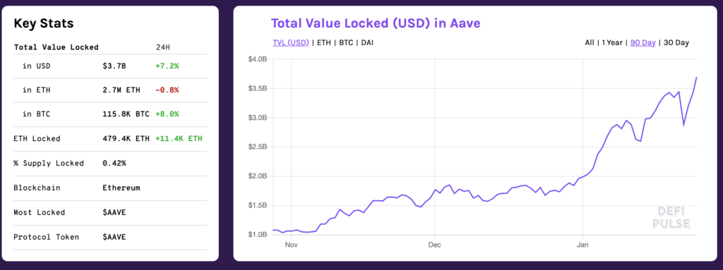 AAVE обновил рекорд