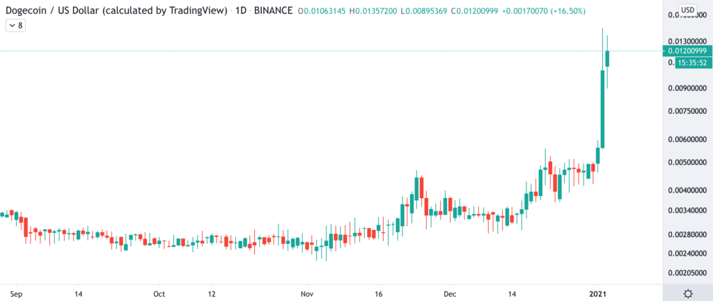 Dogecoin памп