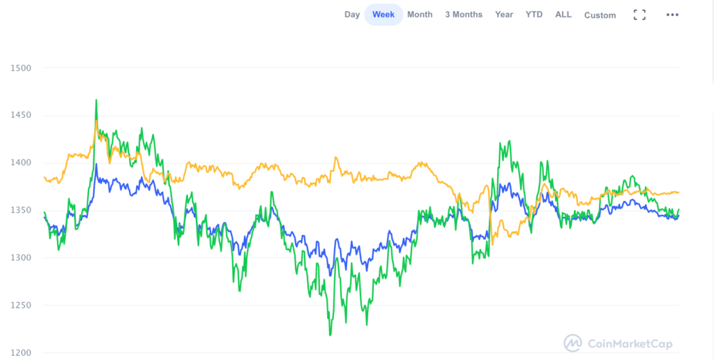 обзор рынка криптовалют ETH