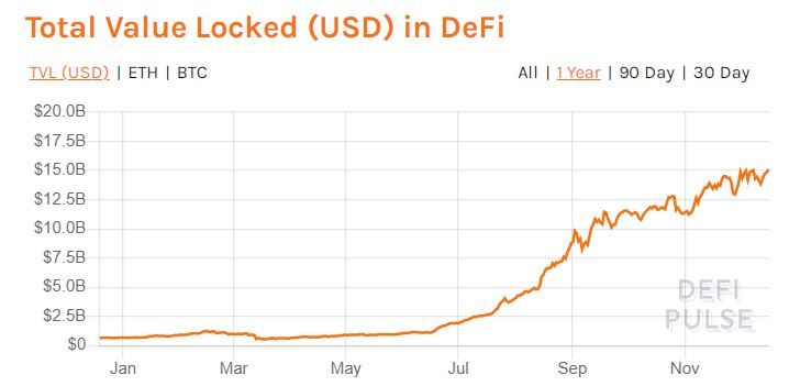 Данные о количестве заблокированных под нужды DeFi средств