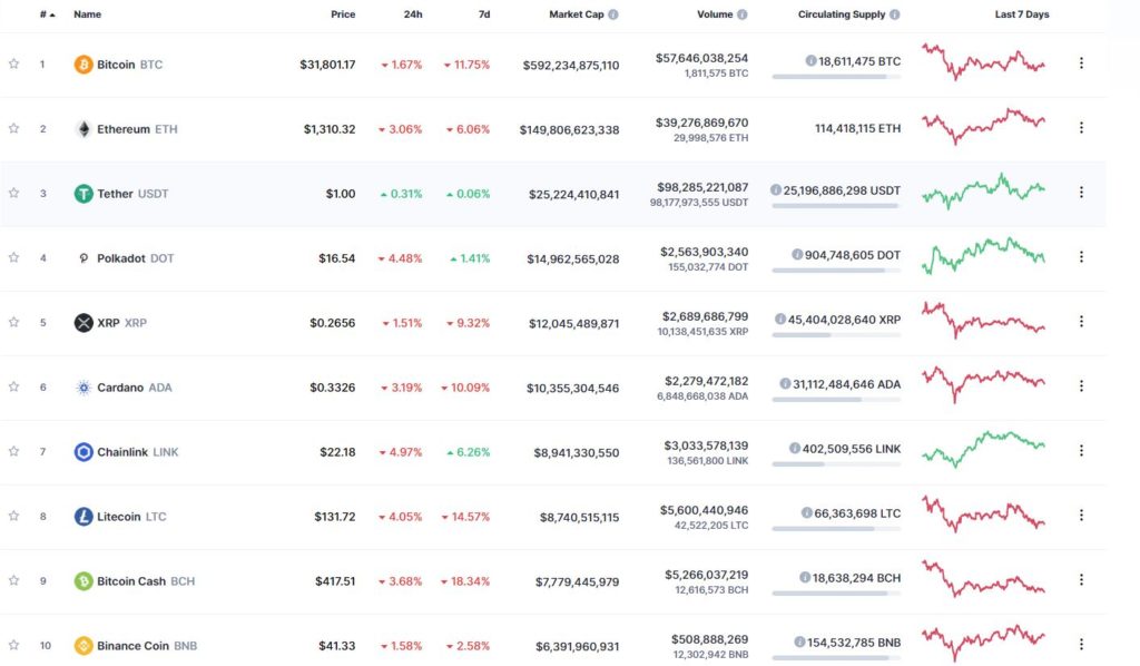 Информация о топ-10 криптовалют
