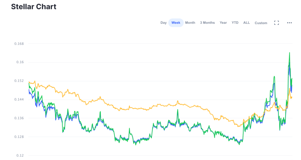 Stellar партнерство с Украиной