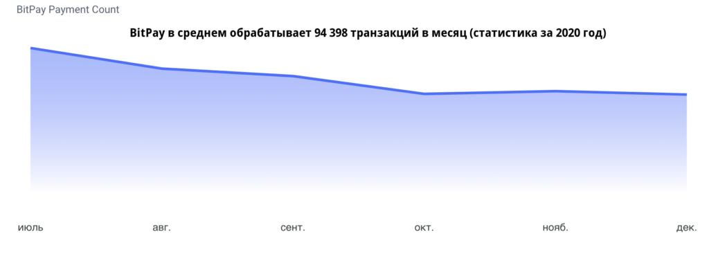 Apple добавляет карты BitPay