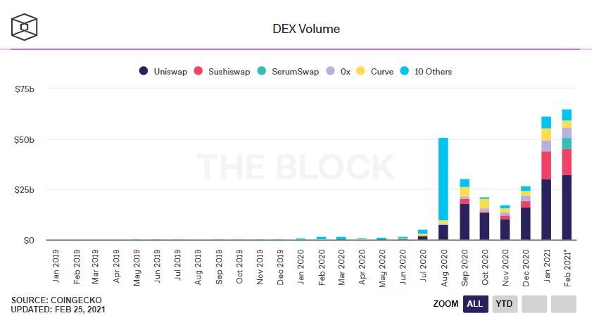 Торговый объем DEX