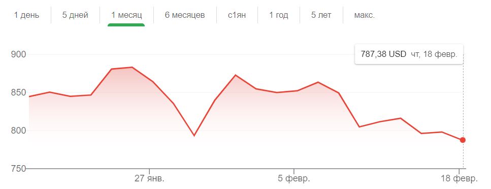 Курс акций Tesla