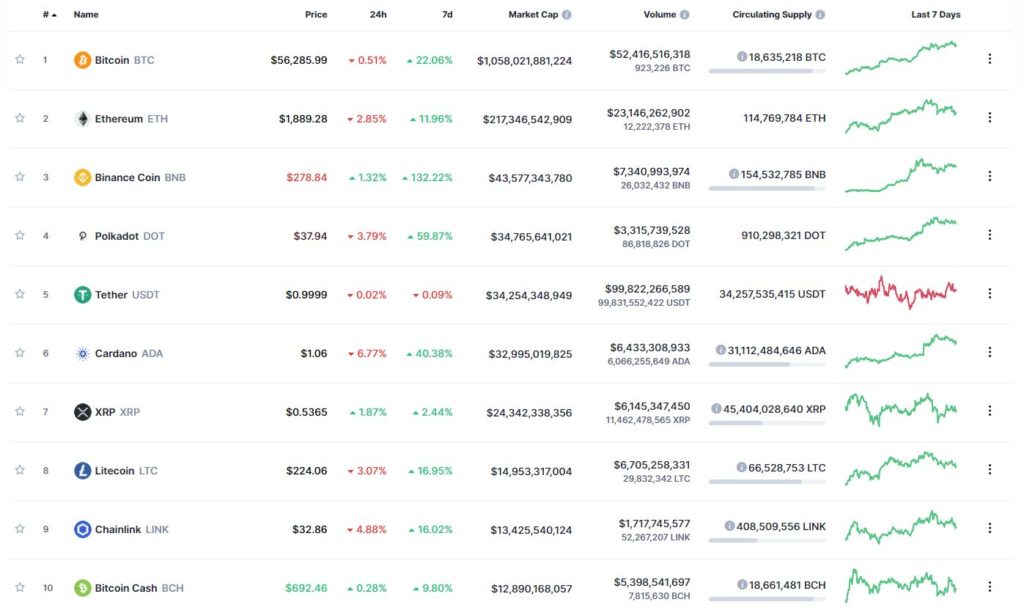 Топ-10 капитализации CoinMarketCap