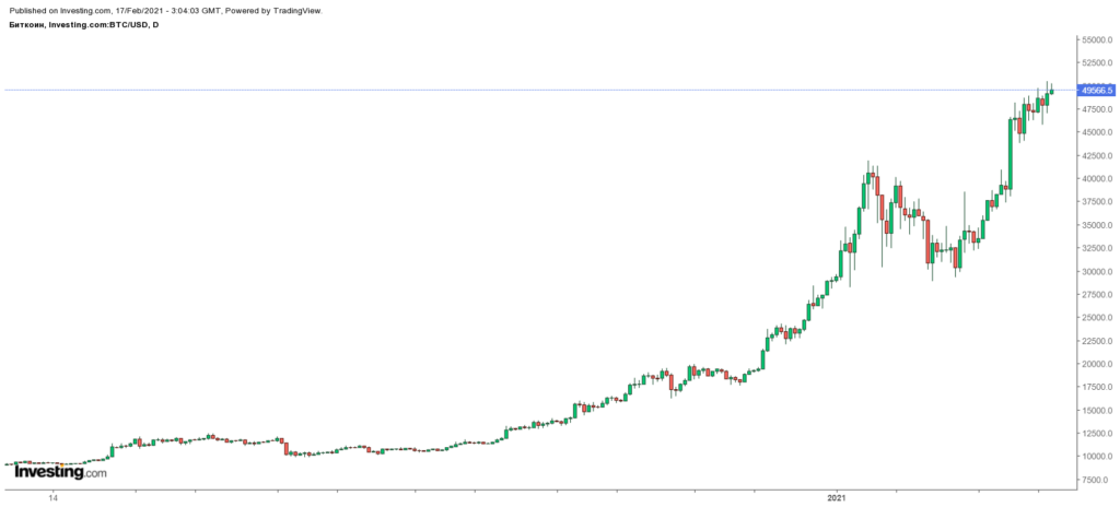 Курс биткоина