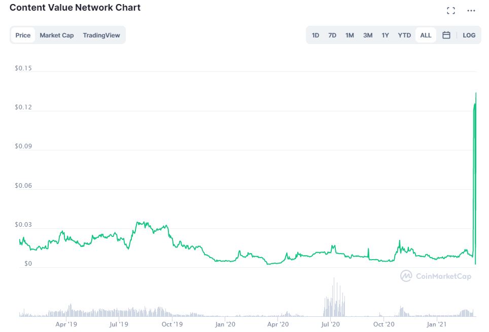 График криптовалюты Content Value Network