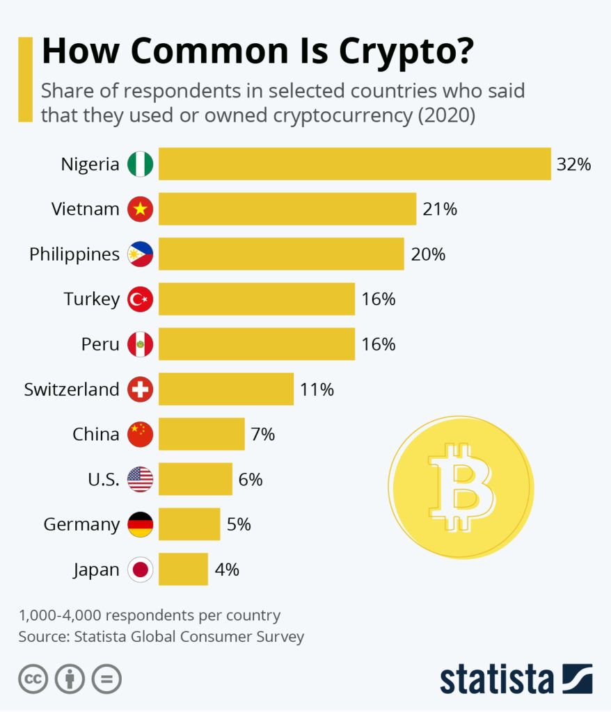 Статистика популярности криптовалют по странам