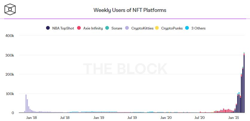 Самые популярные NFT-платформы