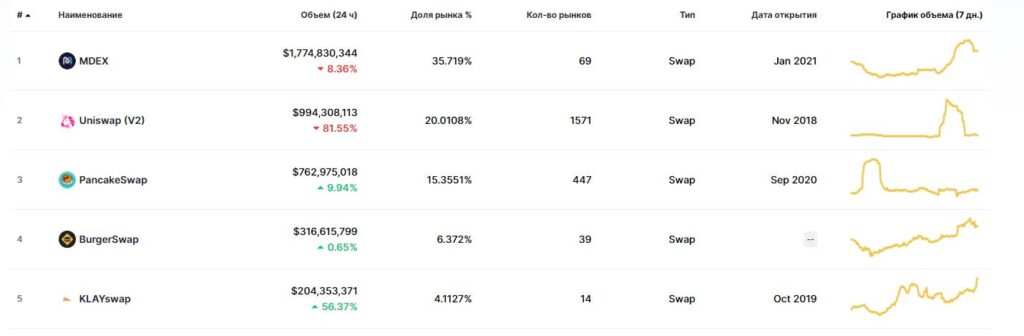 Место Uniswap в рейтинге бирж