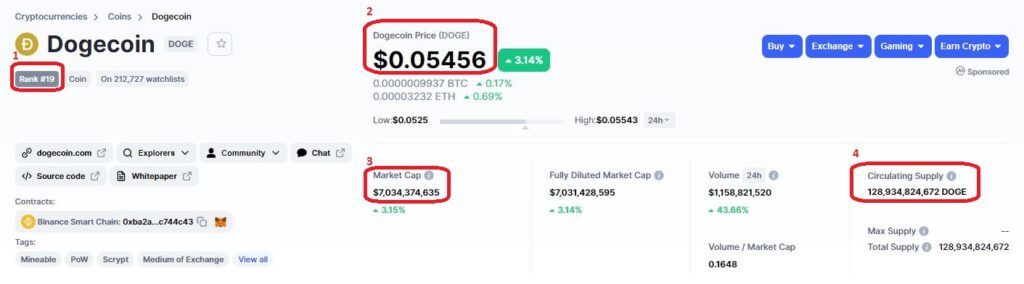 Данные о Dogecoin