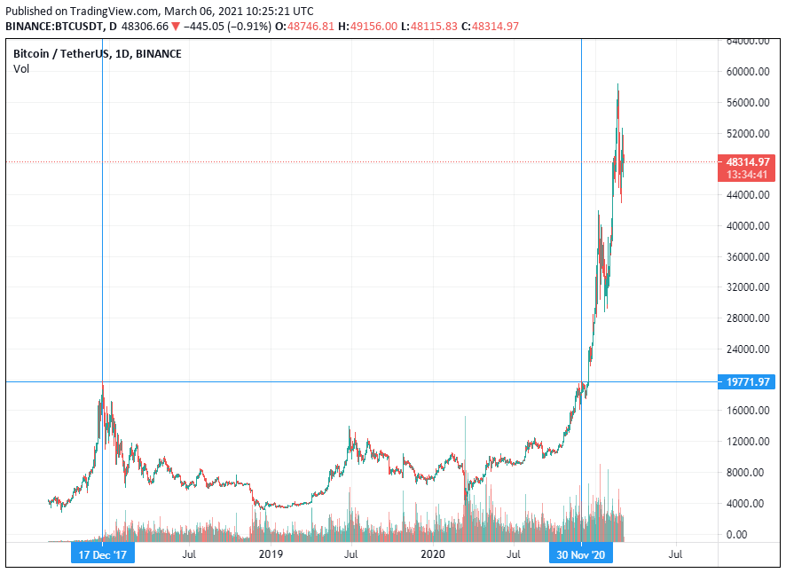 График биткоина