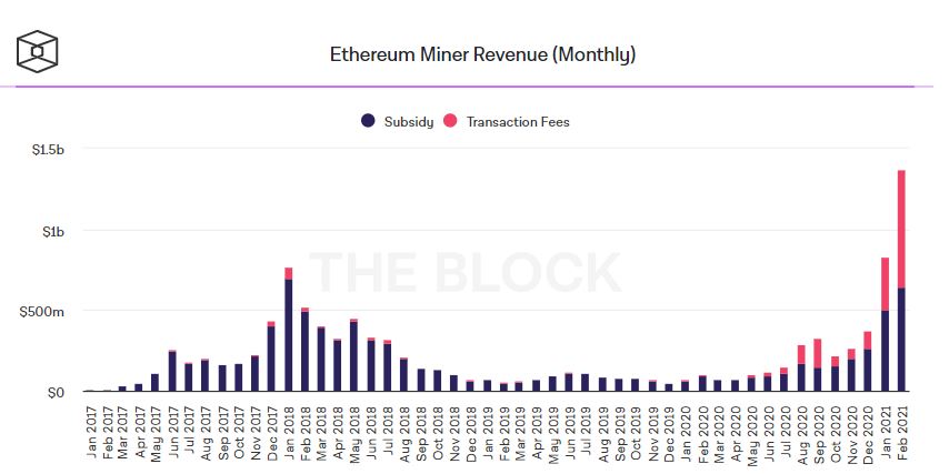 Информация о доходности майнинга Ethereum