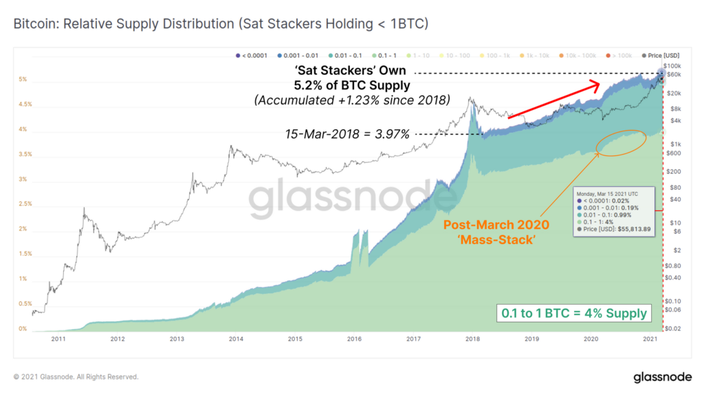Glassnode держатели биткоина