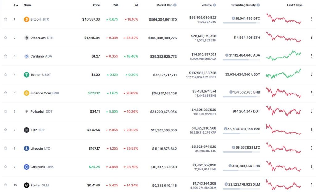 Лидеры капитализации, по данным CoinMarketCap