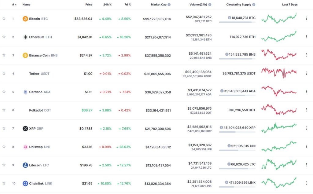 Десятка криптовалют – лидеров капитализации. Источник: CoinMarketCap