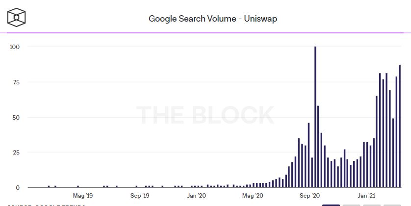 Поиск по Uniswap в Google