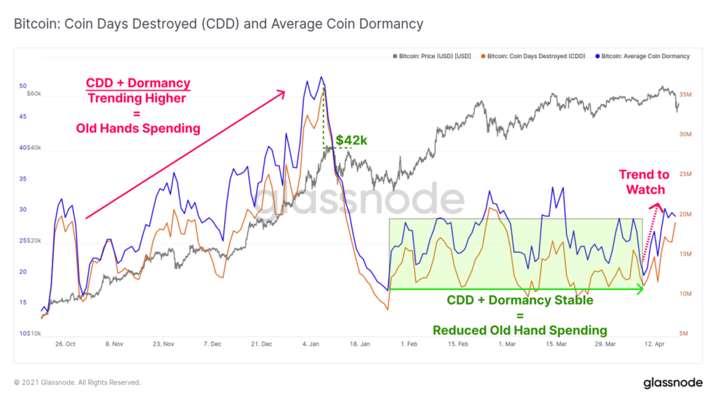 Индекс CCD + Dormancy