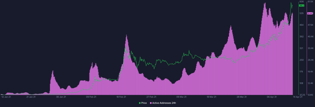 Активность BNB