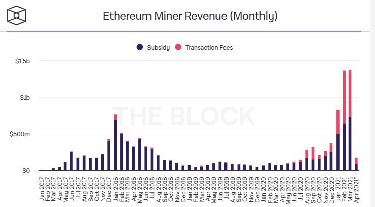 Доходность майнинга Ethereum
