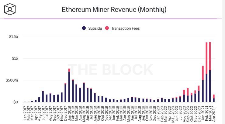 Доходность майнинга Ethereum