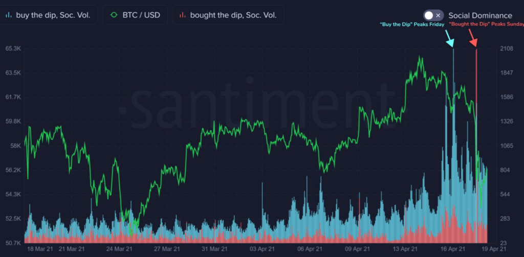 Santiment упоминаемость в Twitter постов bought и buy the dip
