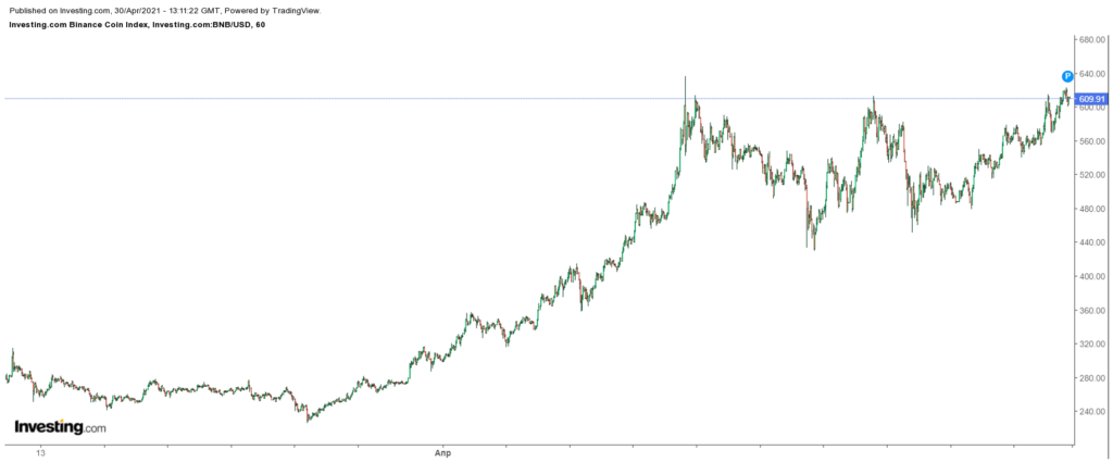 График Binance Coin
