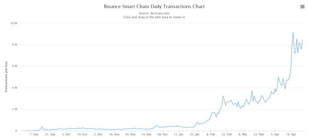 Объем транзакций в Binance Smart Chain