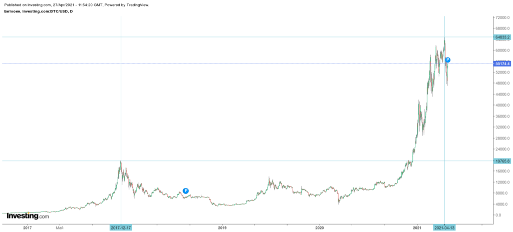 График биткоина