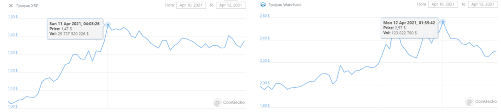 Цена WAN и XRP