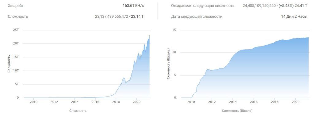 сложность майнинга биткоина