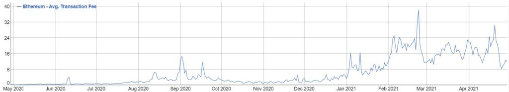 График транзакций в сети Ethereum